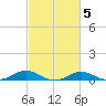 Thomas Point Shoal Light tide chart for Thursday, March 5, 2026
