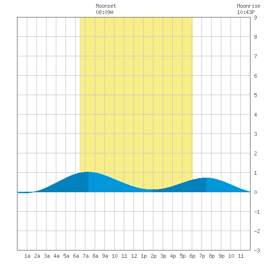 Thomas Point Shoal Light tide chart for Saturday, March 7, 2026
