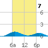 Thomas Point Shoal Light tide chart for Saturday, March 7, 2026