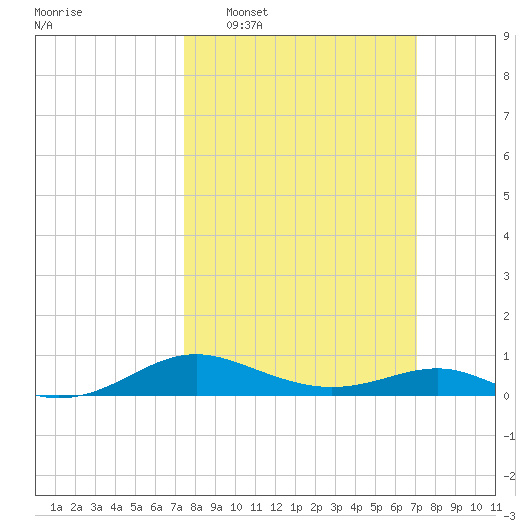 Thomas Point Shoal Light tide chart for Sunday, March 8, 2026