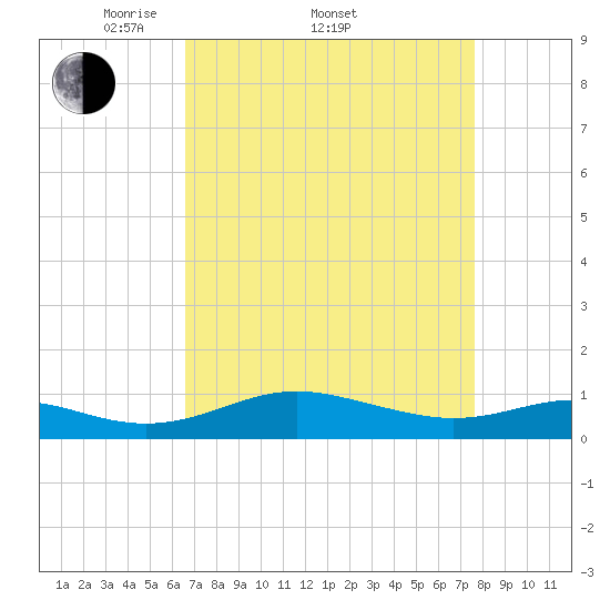 Thomas Point Shoal Light tide chart for Friday, April 10, 2026