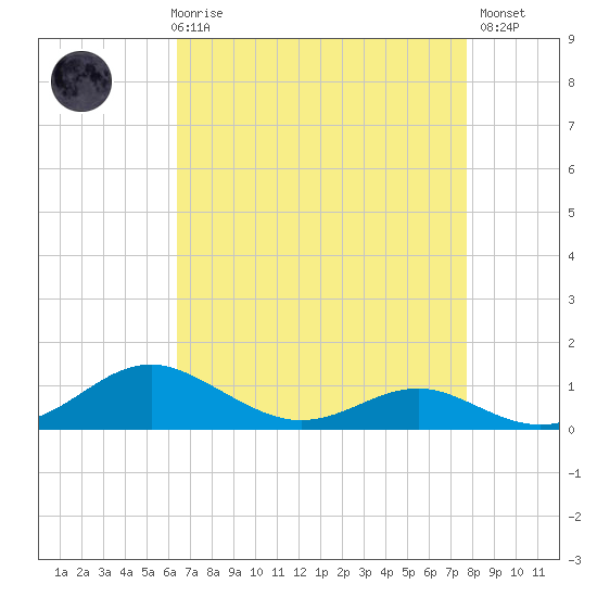 Thomas Point Shoal Light tide chart for Friday, April 17, 2026
