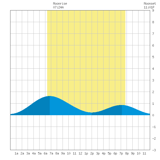Thomas Point Shoal Light tide chart for Sunday, April 19, 2026