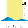 Thomas Point Shoal Light tide chart for Sunday, April 19, 2026