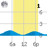 Thomas Point Shoal Light tide chart for Wednesday, April 1, 2026