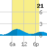 Thomas Point Shoal Light tide chart for Tuesday, April 21, 2026