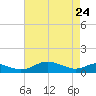 Thomas Point Shoal Light tide chart for Friday, April 24, 2026