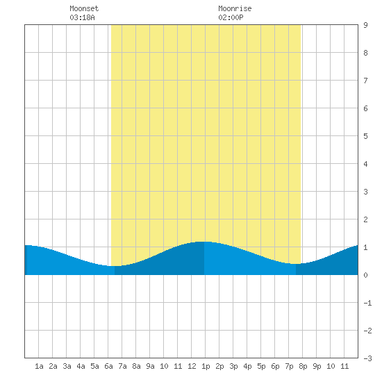 Thomas Point Shoal Light tide chart for Saturday, April 25, 2026