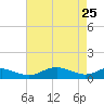 Thomas Point Shoal Light tide chart for Saturday, April 25, 2026