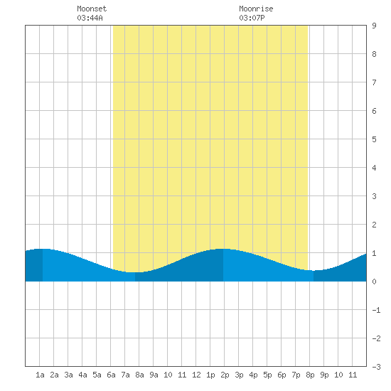 Thomas Point Shoal Light tide chart for Sunday, April 26, 2026
