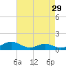 Thomas Point Shoal Light tide chart for Wednesday, April 29, 2026