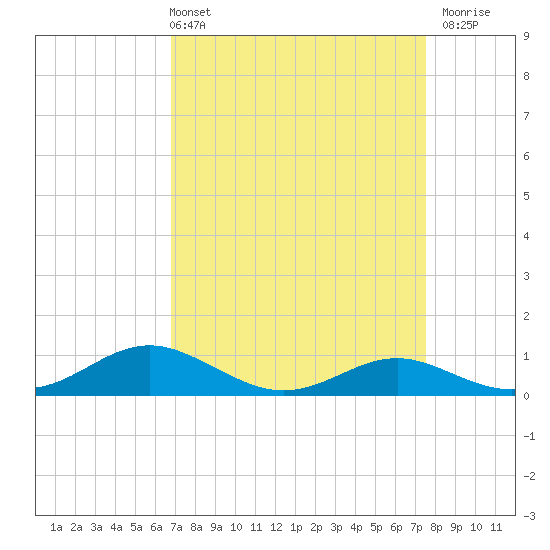 Thomas Point Shoal Light tide chart for Thursday, April 2, 2026