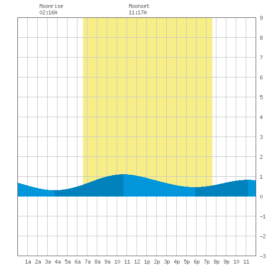 Thomas Point Shoal Light tide chart for Thursday, April 9, 2026