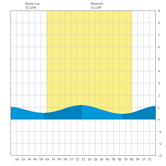 Thomas Point Shoal Light tide chart for Sunday, May 10, 2026
