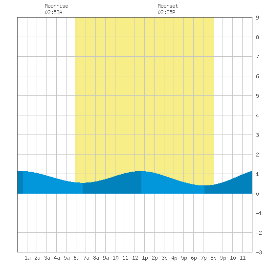 Thomas Point Shoal Light tide chart for Monday, May 11, 2026