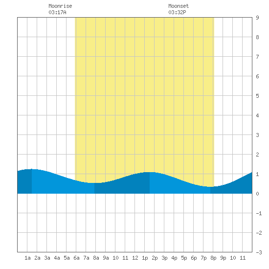 Thomas Point Shoal Light tide chart for Tuesday, May 12, 2026