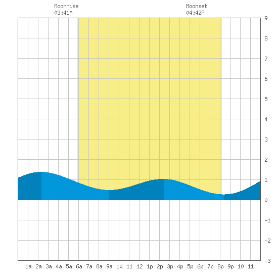 Thomas Point Shoal Light tide chart for Wednesday, May 13, 2026