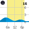 Thomas Point Shoal Light tide chart for Saturday, May 16, 2026