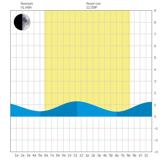 Thomas Point Shoal Light tide chart for Saturday, May 23, 2026