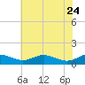 Thomas Point Shoal Light tide chart for Sunday, May 24, 2026