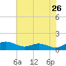 Thomas Point Shoal Light tide chart for Tuesday, May 26, 2026
