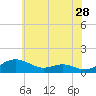 Thomas Point Shoal Light tide chart for Thursday, May 28, 2026