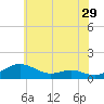 Thomas Point Shoal Light tide chart for Friday, May 29, 2026