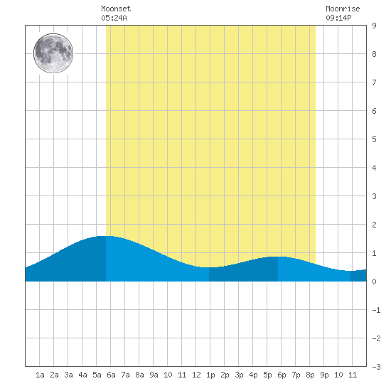 Thomas Point Shoal Light tide chart for Sunday, May 31, 2026