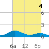Thomas Point Shoal Light tide chart for Monday, May 4, 2026