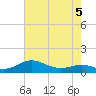 Thomas Point Shoal Light tide chart for Tuesday, May 5, 2026