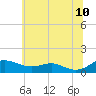 Thomas Point Shoal Light tide chart for Wednesday, June 10, 2026