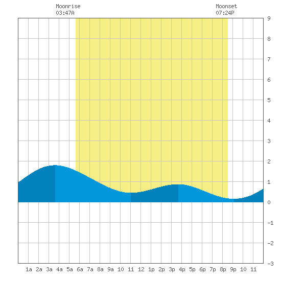 Thomas Point Shoal Light tide chart for Saturday, June 13, 2026