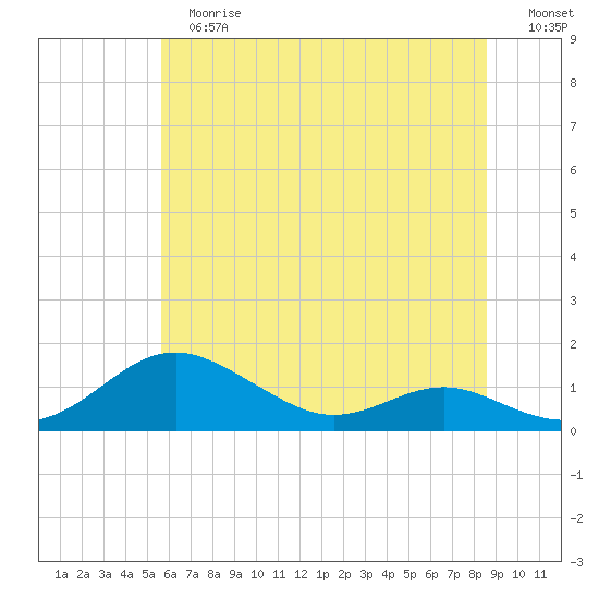 Thomas Point Shoal Light tide chart for Tuesday, June 16, 2026