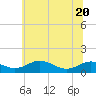 Thomas Point Shoal Light tide chart for Saturday, June 20, 2026