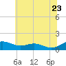 Thomas Point Shoal Light tide chart for Tuesday, June 23, 2026