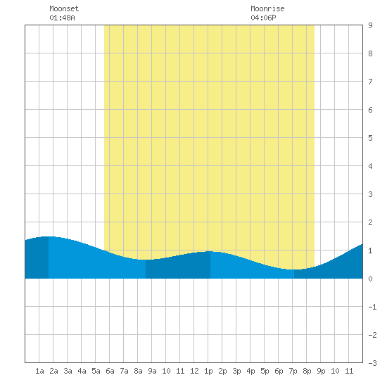 Thomas Point Shoal Light tide chart for Wednesday, June 24, 2026