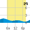 Thomas Point Shoal Light tide chart for Thursday, June 25, 2026