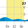 Thomas Point Shoal Light tide chart for Saturday, June 27, 2026