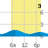 Thomas Point Shoal Light tide chart for Wednesday, June 3, 2026