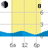 Thomas Point Shoal Light tide chart for Monday, June 8, 2026