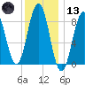 Thomaston tide chart for Wednesday, January 13, 2021