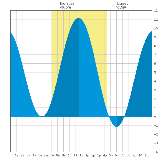 Thomaston tide chart for Thursday, January 14, 2021