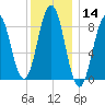 Thomaston tide chart for Thursday, January 14, 2021