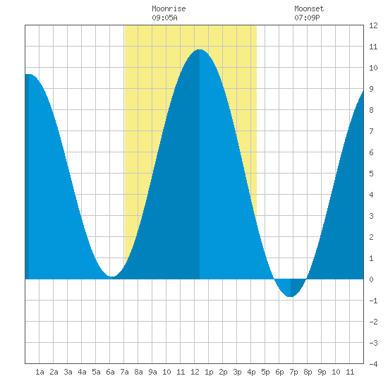 Thomaston tide chart for Friday, January 15, 2021