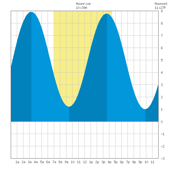 Thomaston tide chart for Tuesday, January 19, 2021
