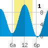 Thomaston tide chart for Friday, January 1, 2021