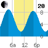 Thomaston tide chart for Wednesday, January 20, 2021