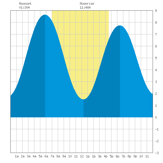 Thomaston tide chart for Friday, January 22, 2021