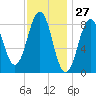 Thomaston tide chart for Wednesday, January 27, 2021