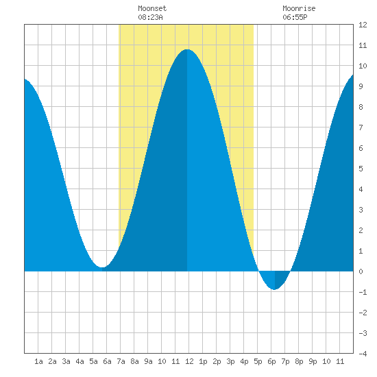 Thomaston tide chart for Saturday, January 30, 2021